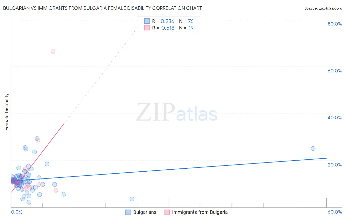 Bulgarian vs Immigrants from Bulgaria Female Disability