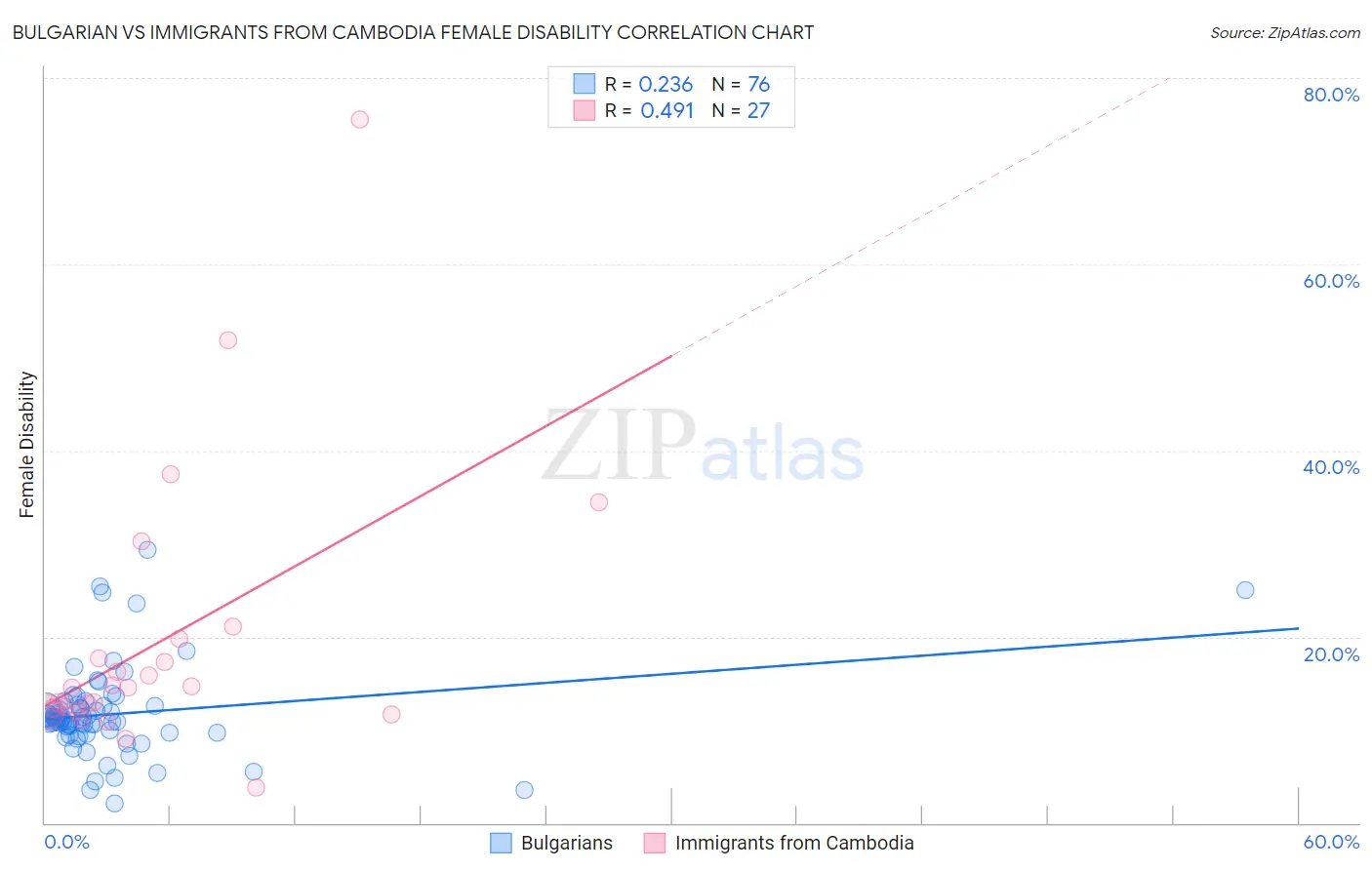 Bulgarian vs Immigrants from Cambodia Female Disability