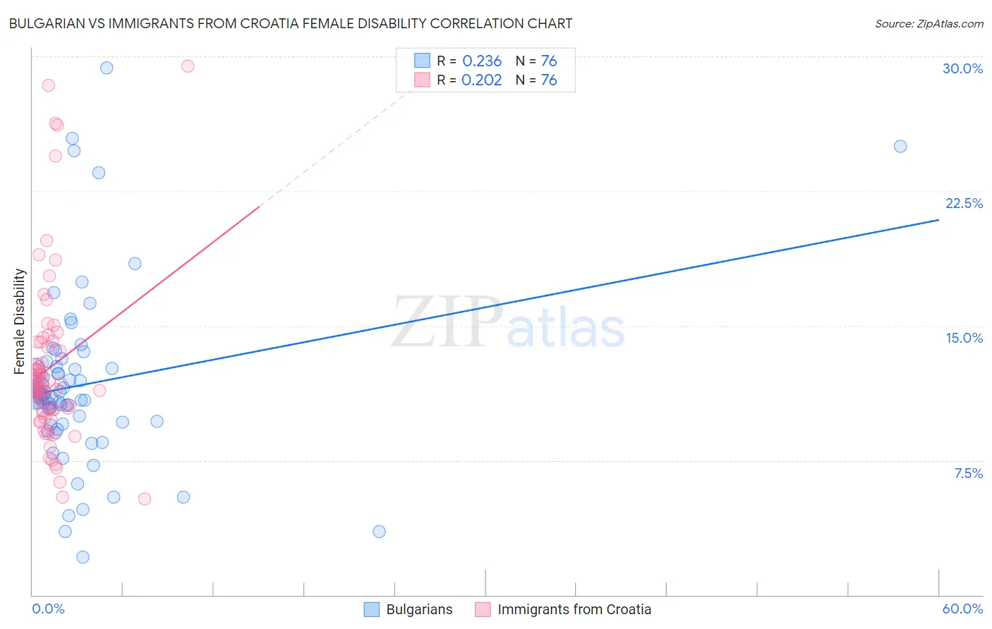 Bulgarian vs Immigrants from Croatia Female Disability