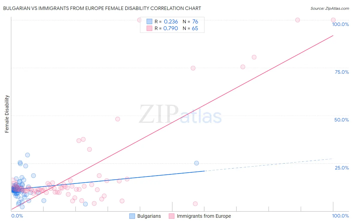 Bulgarian vs Immigrants from Europe Female Disability