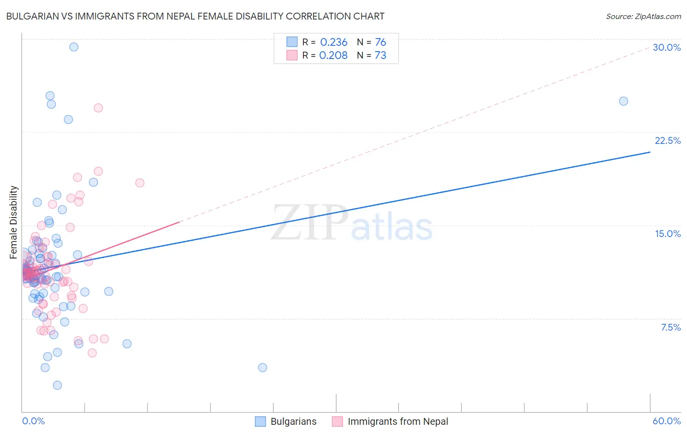 Bulgarian vs Immigrants from Nepal Female Disability