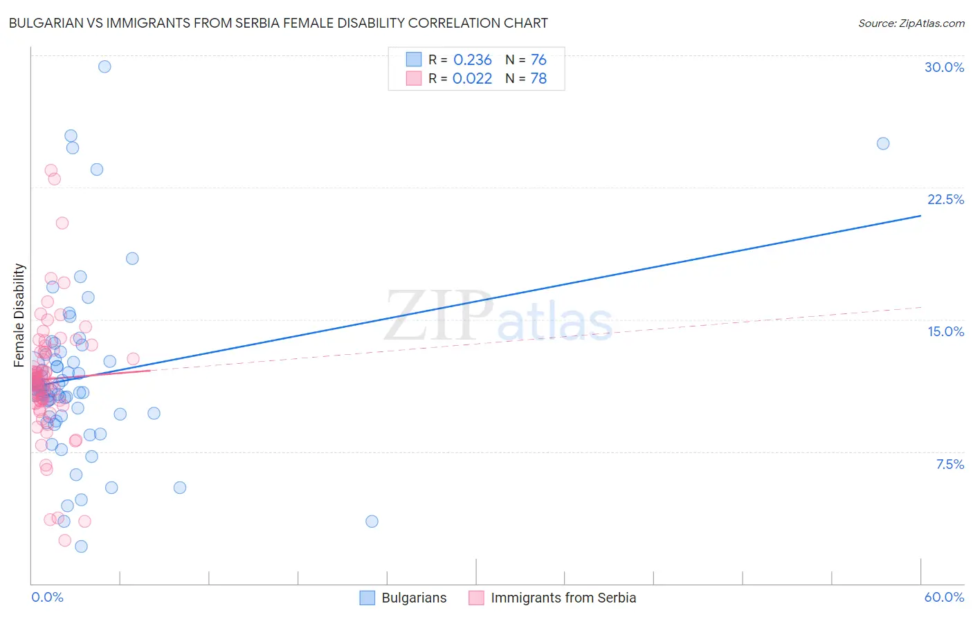 Bulgarian vs Immigrants from Serbia Female Disability