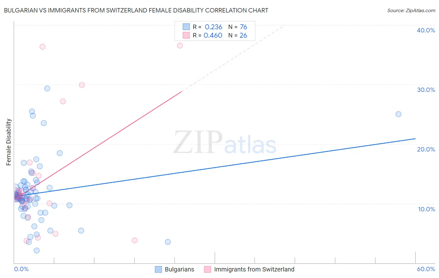 Bulgarian vs Immigrants from Switzerland Female Disability