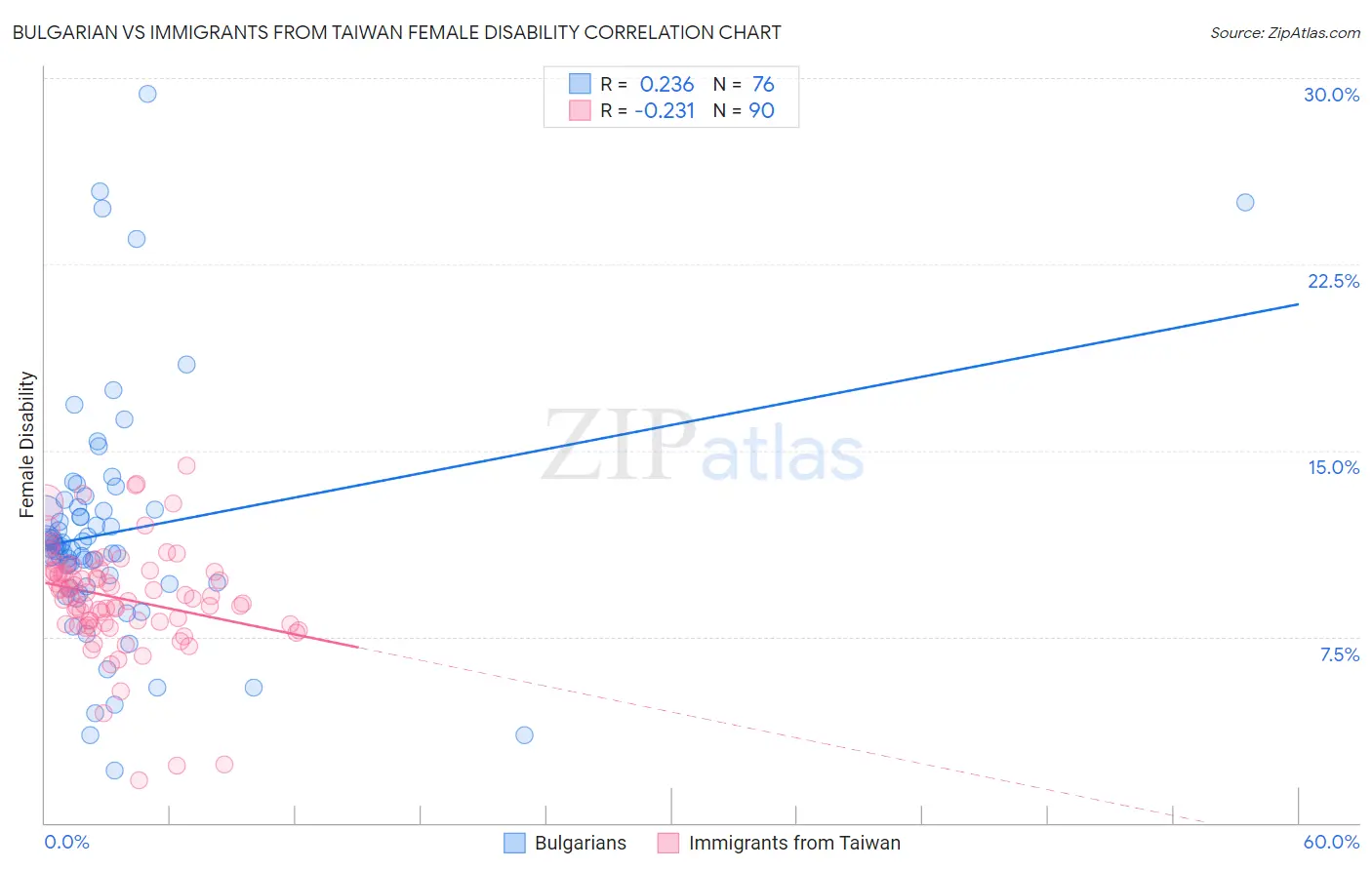 Bulgarian vs Immigrants from Taiwan Female Disability