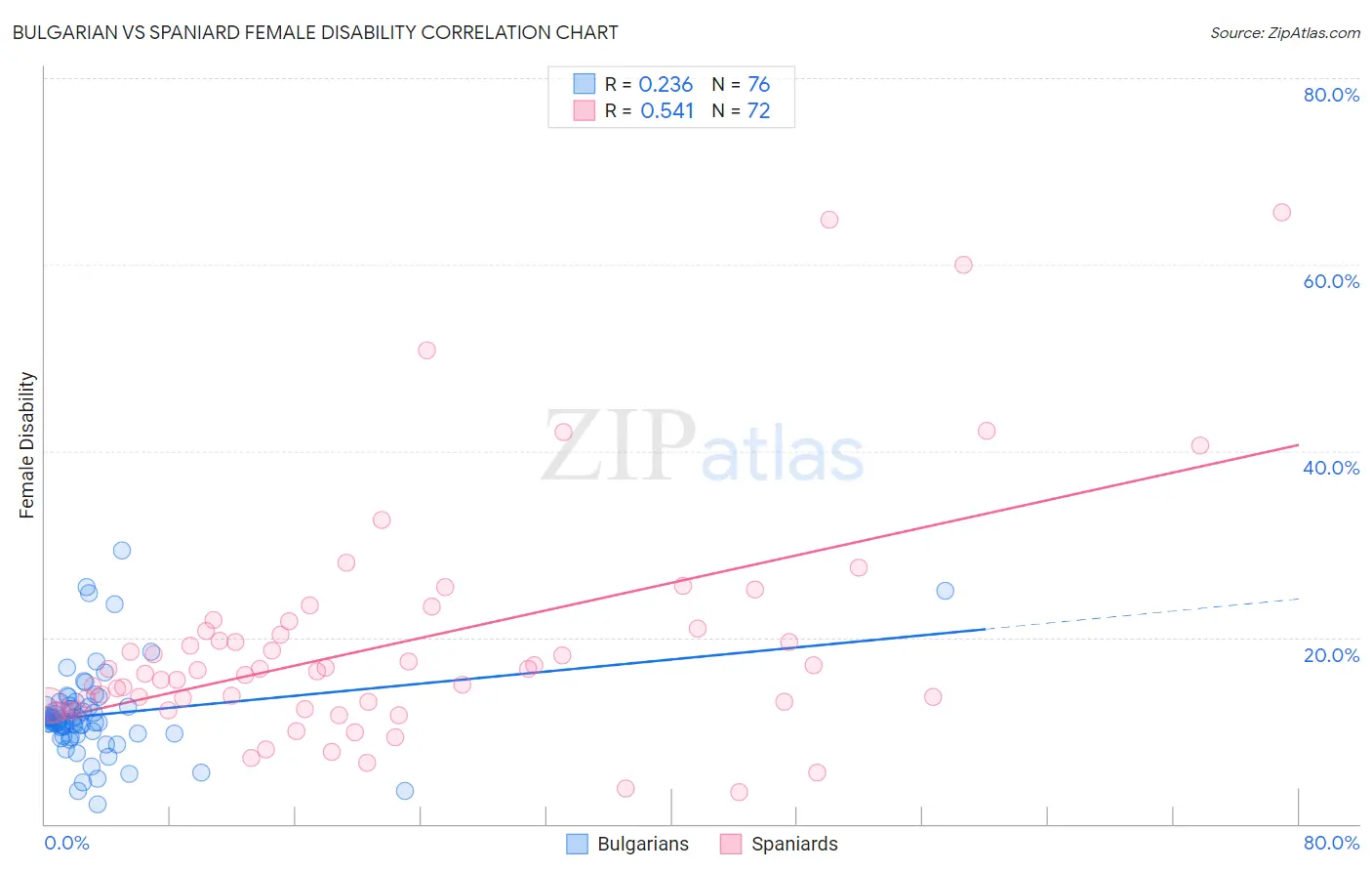 Bulgarian vs Spaniard Female Disability