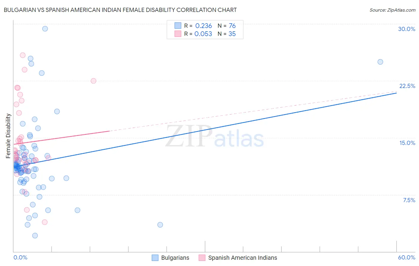 Bulgarian vs Spanish American Indian Female Disability