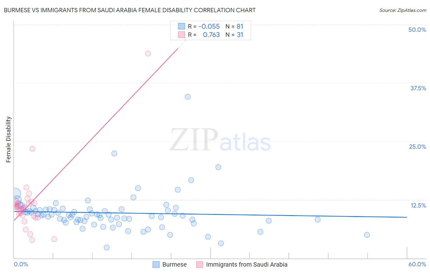 Burmese vs Immigrants from Saudi Arabia Female Disability