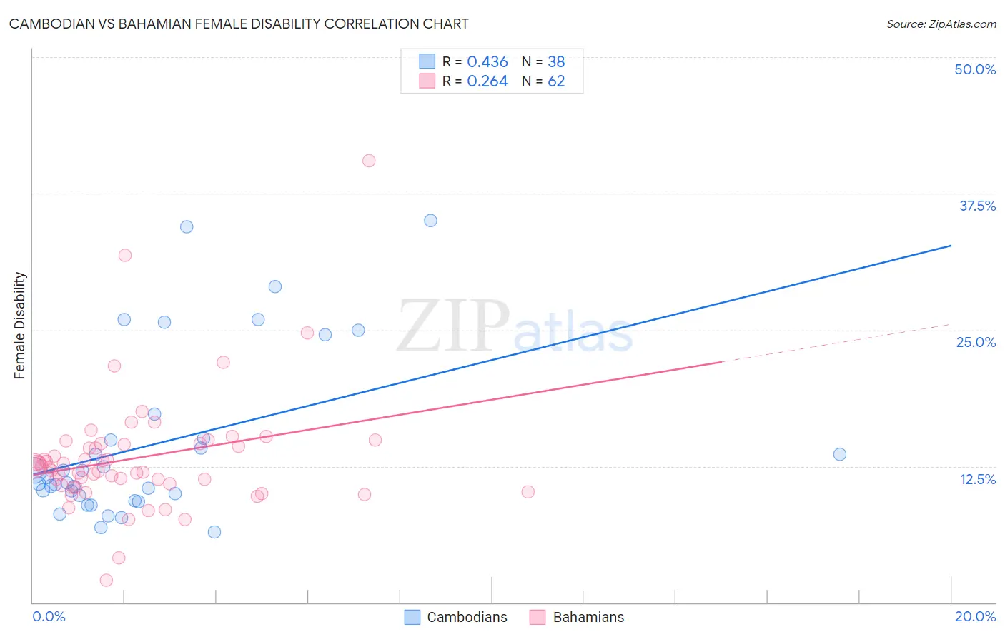 Cambodian vs Bahamian Female Disability