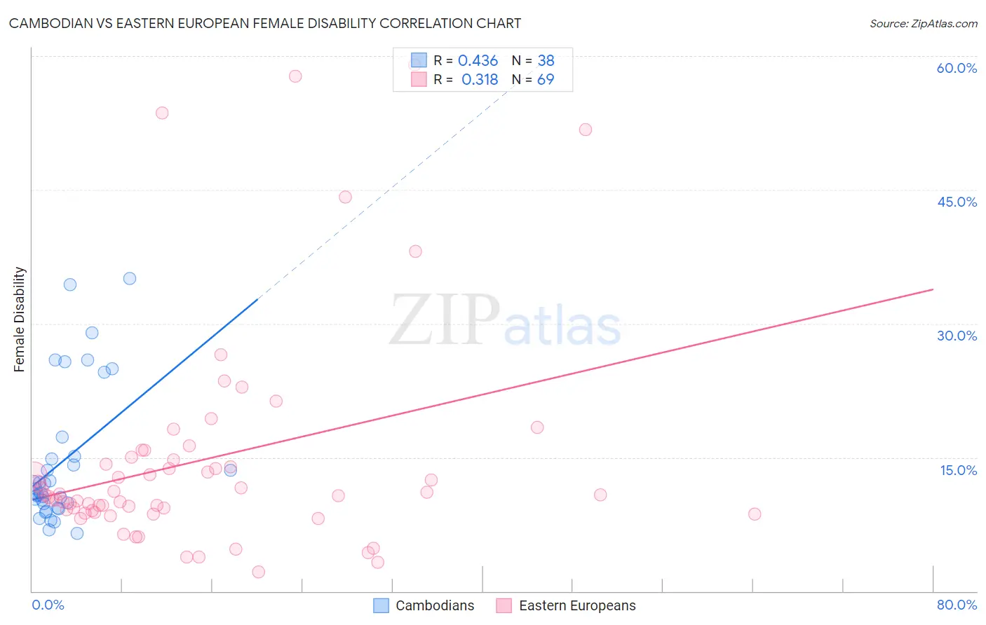 Cambodian vs Eastern European Female Disability