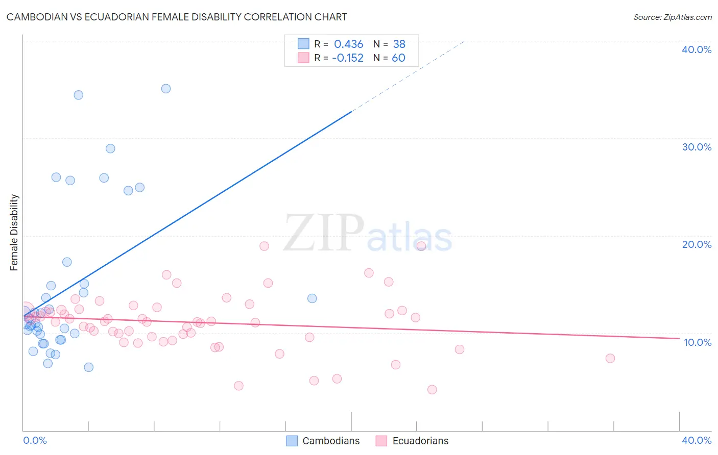 Cambodian vs Ecuadorian Female Disability