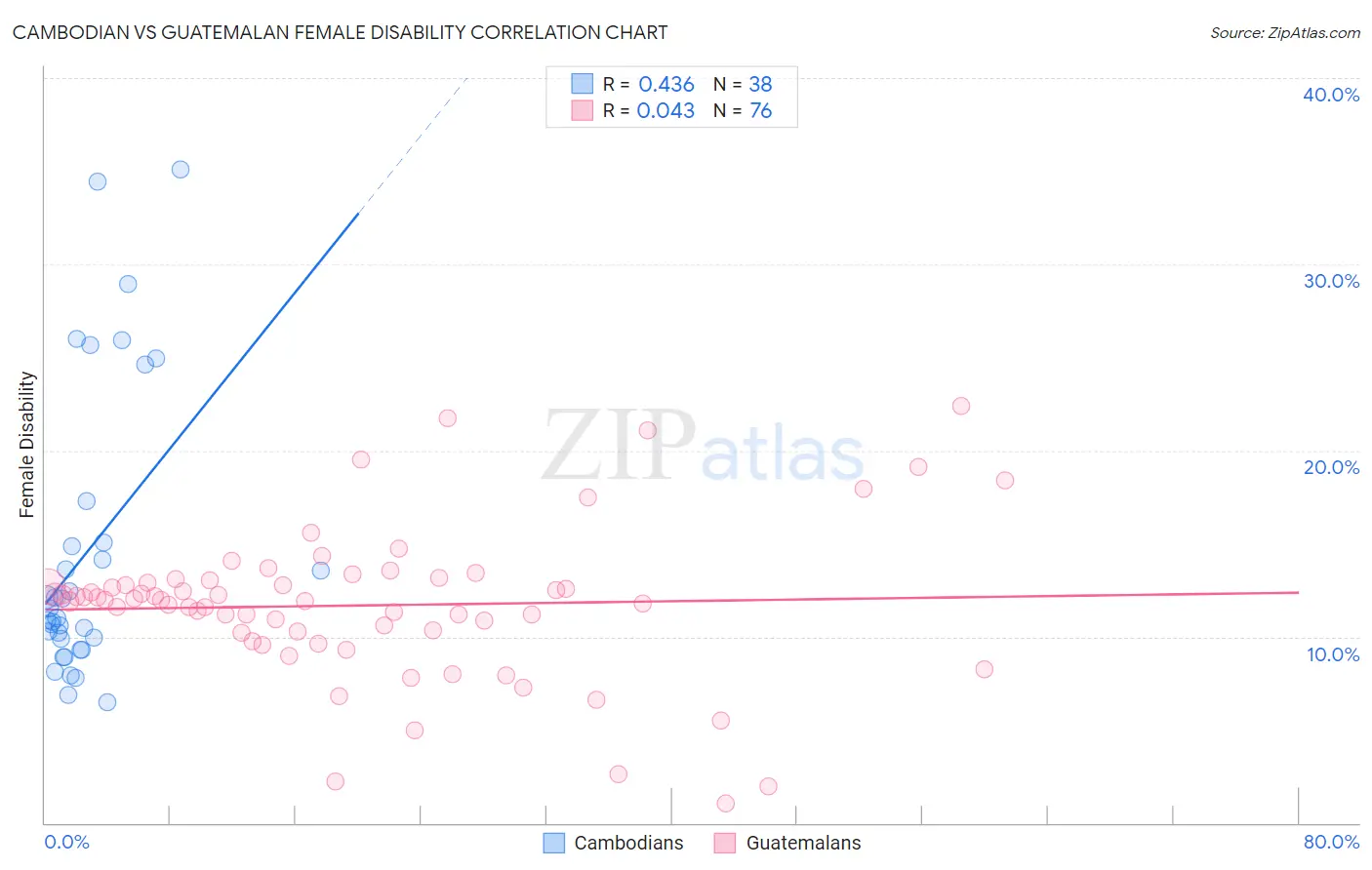 Cambodian vs Guatemalan Female Disability