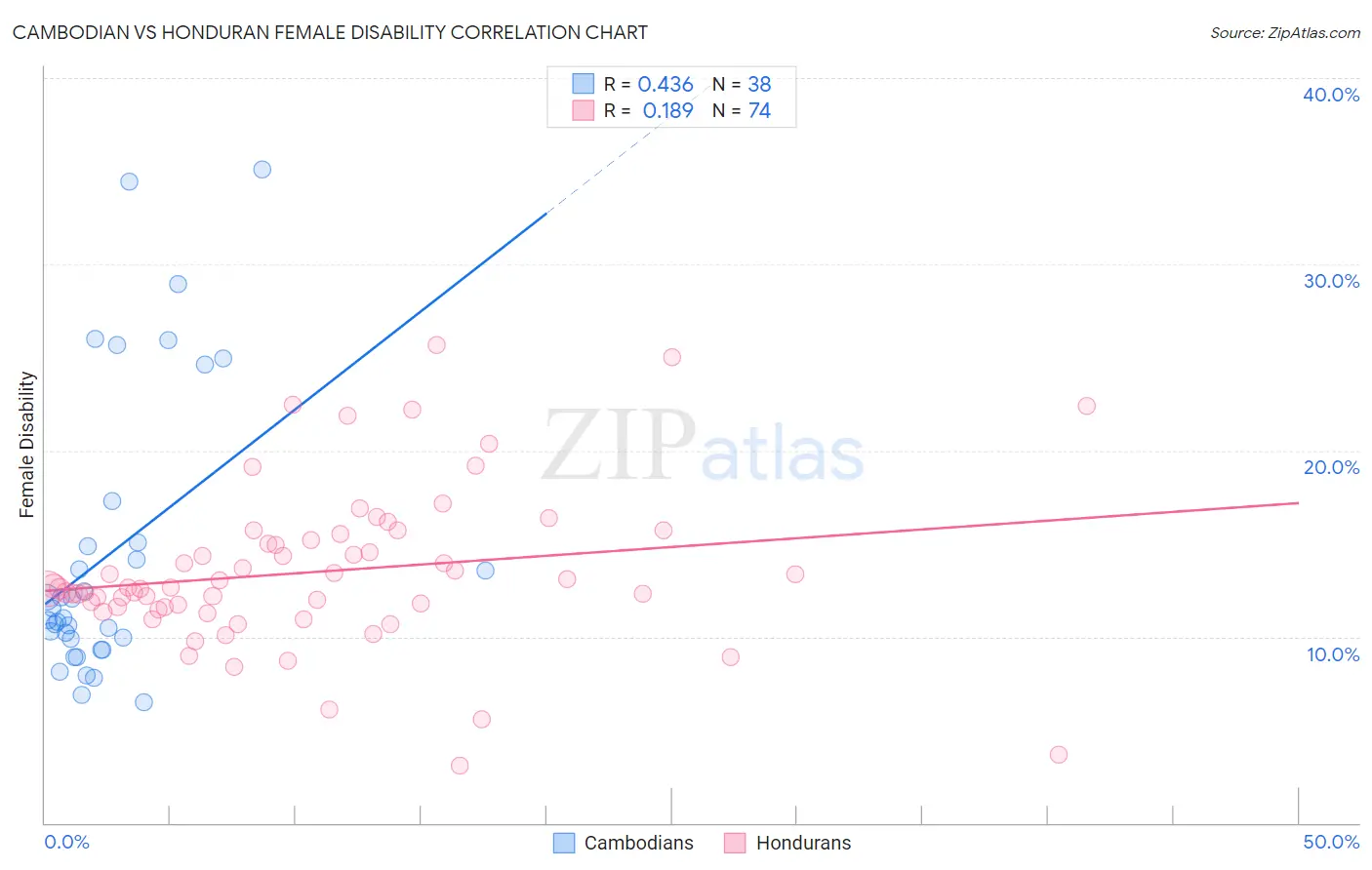 Cambodian vs Honduran Female Disability