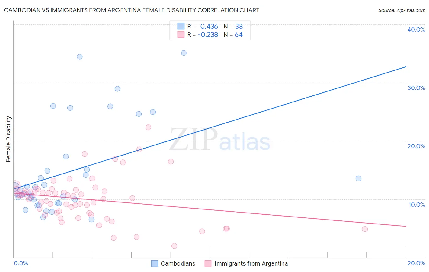 Cambodian vs Immigrants from Argentina Female Disability