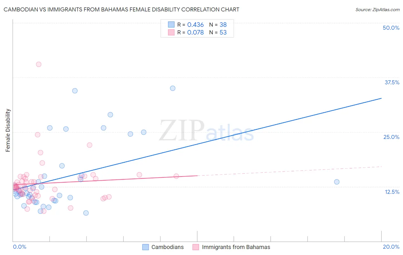 Cambodian vs Immigrants from Bahamas Female Disability