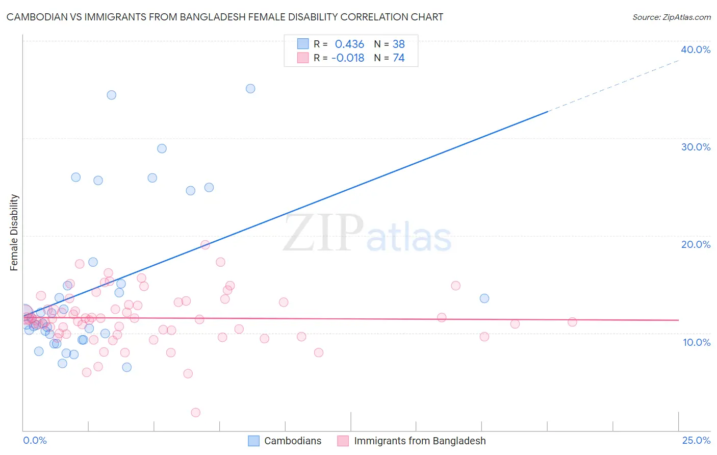 Cambodian vs Immigrants from Bangladesh Female Disability