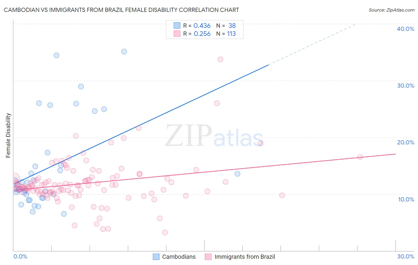 Cambodian vs Immigrants from Brazil Female Disability