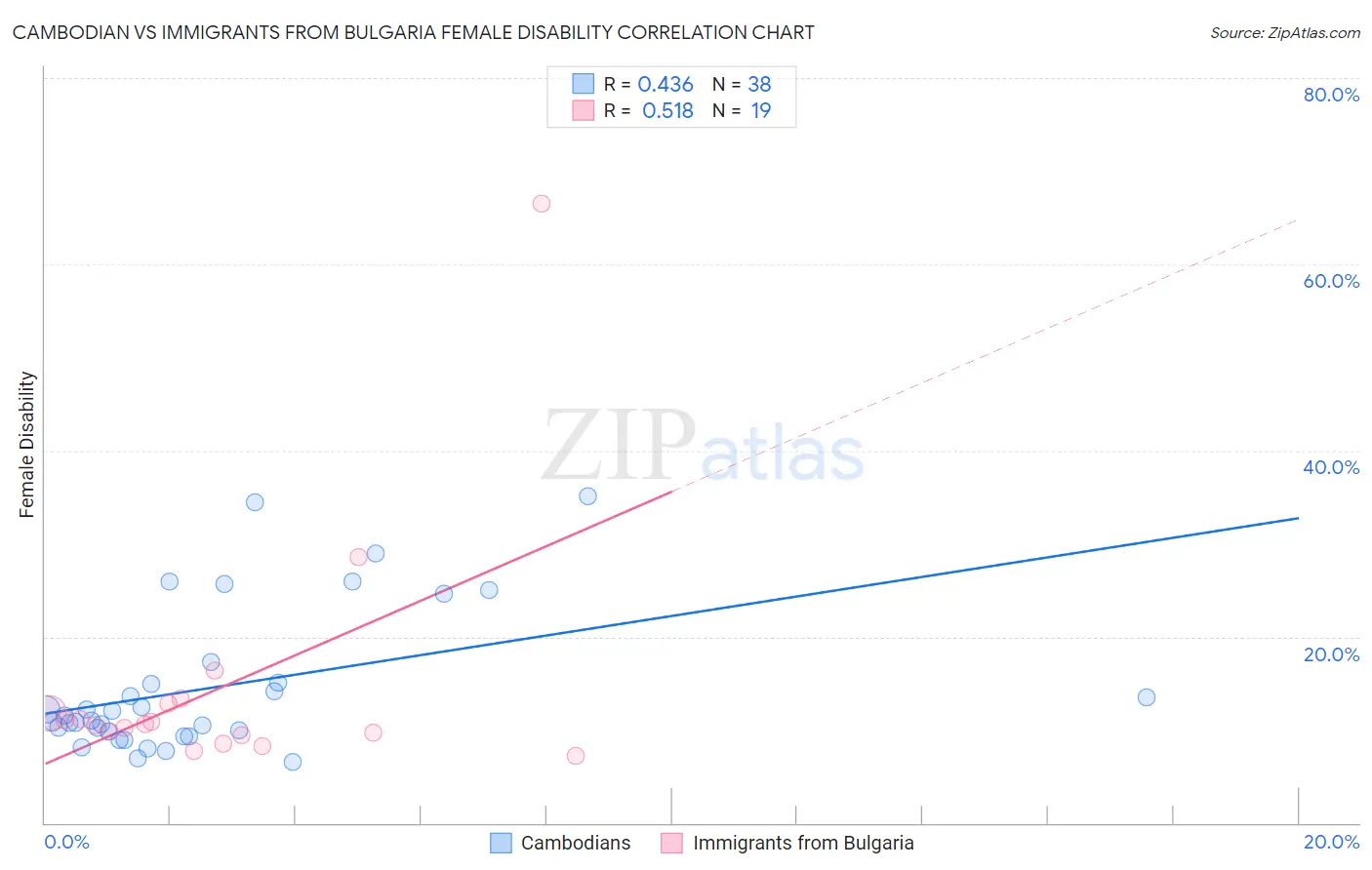 Cambodian vs Immigrants from Bulgaria Female Disability