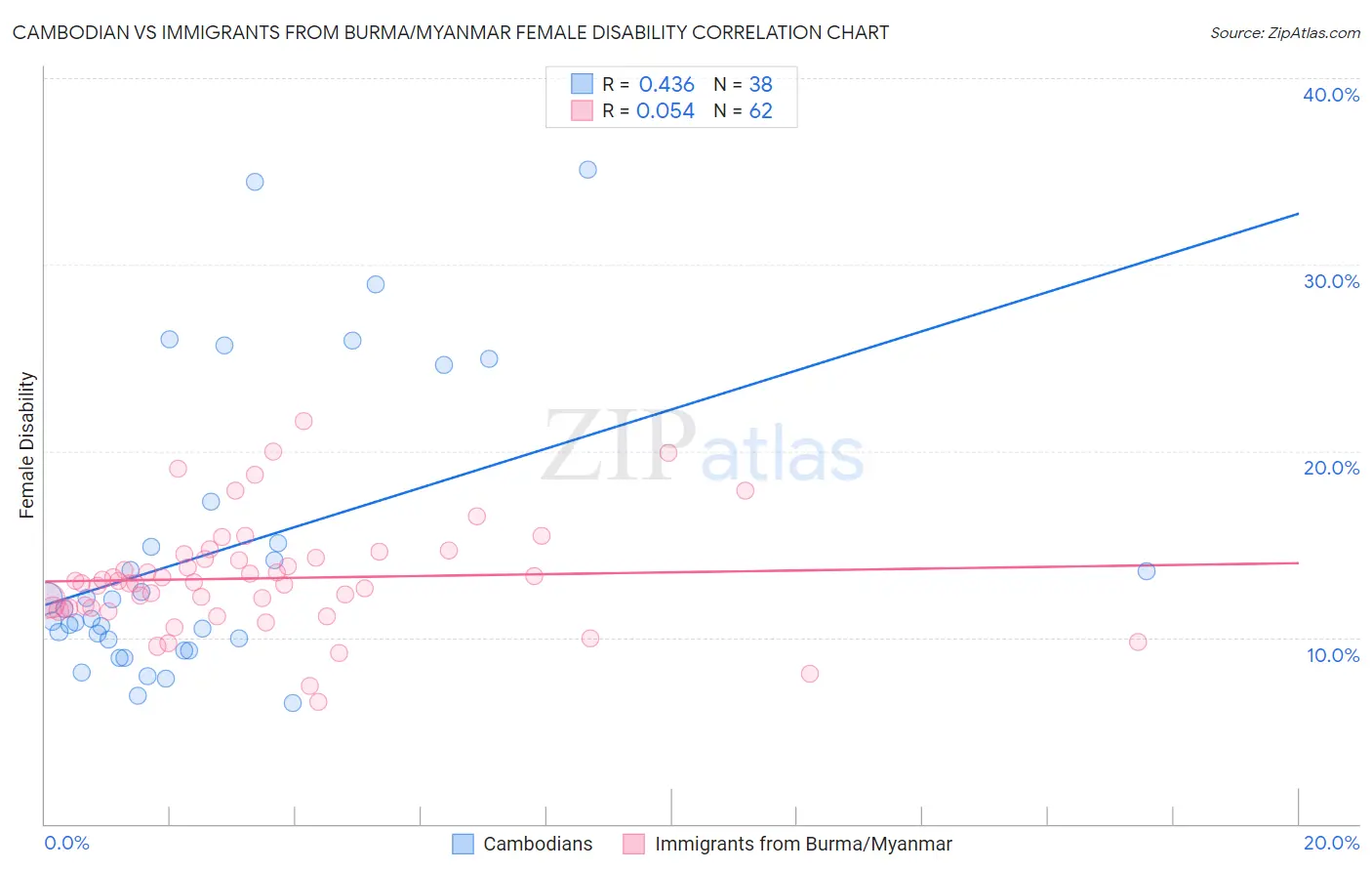 Cambodian vs Immigrants from Burma/Myanmar Female Disability