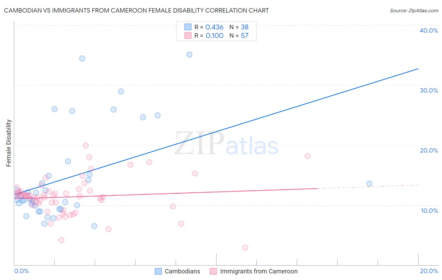 Cambodian vs Immigrants from Cameroon Female Disability