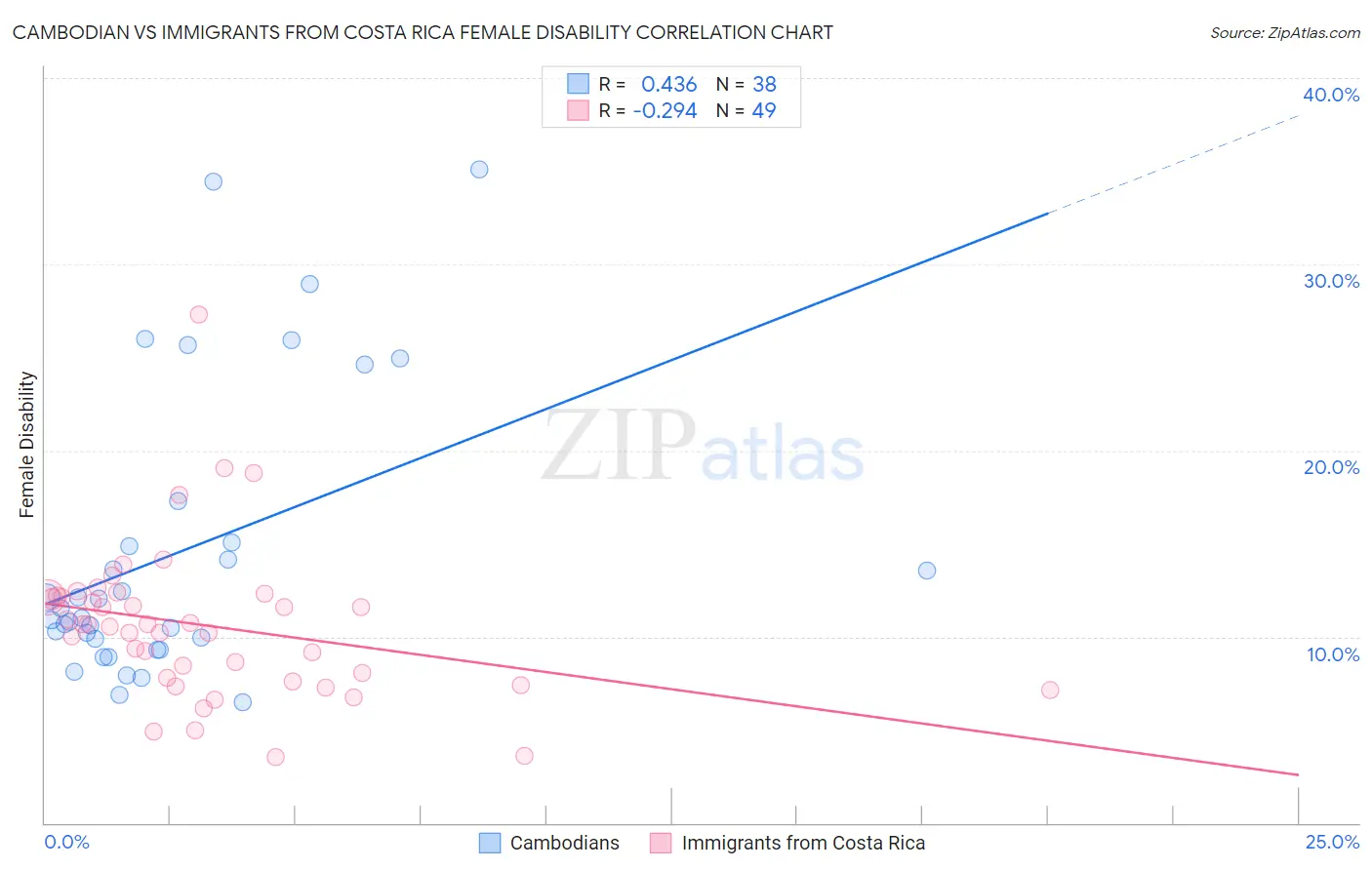 Cambodian vs Immigrants from Costa Rica Female Disability