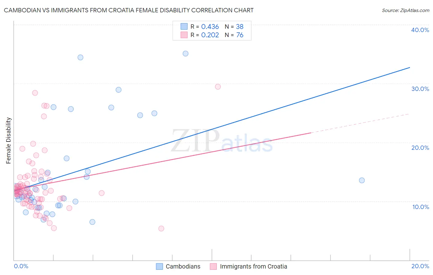 Cambodian vs Immigrants from Croatia Female Disability