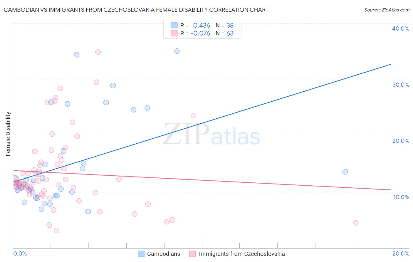 Cambodian vs Immigrants from Czechoslovakia Female Disability