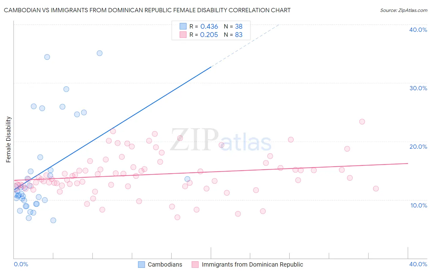 Cambodian vs Immigrants from Dominican Republic Female Disability