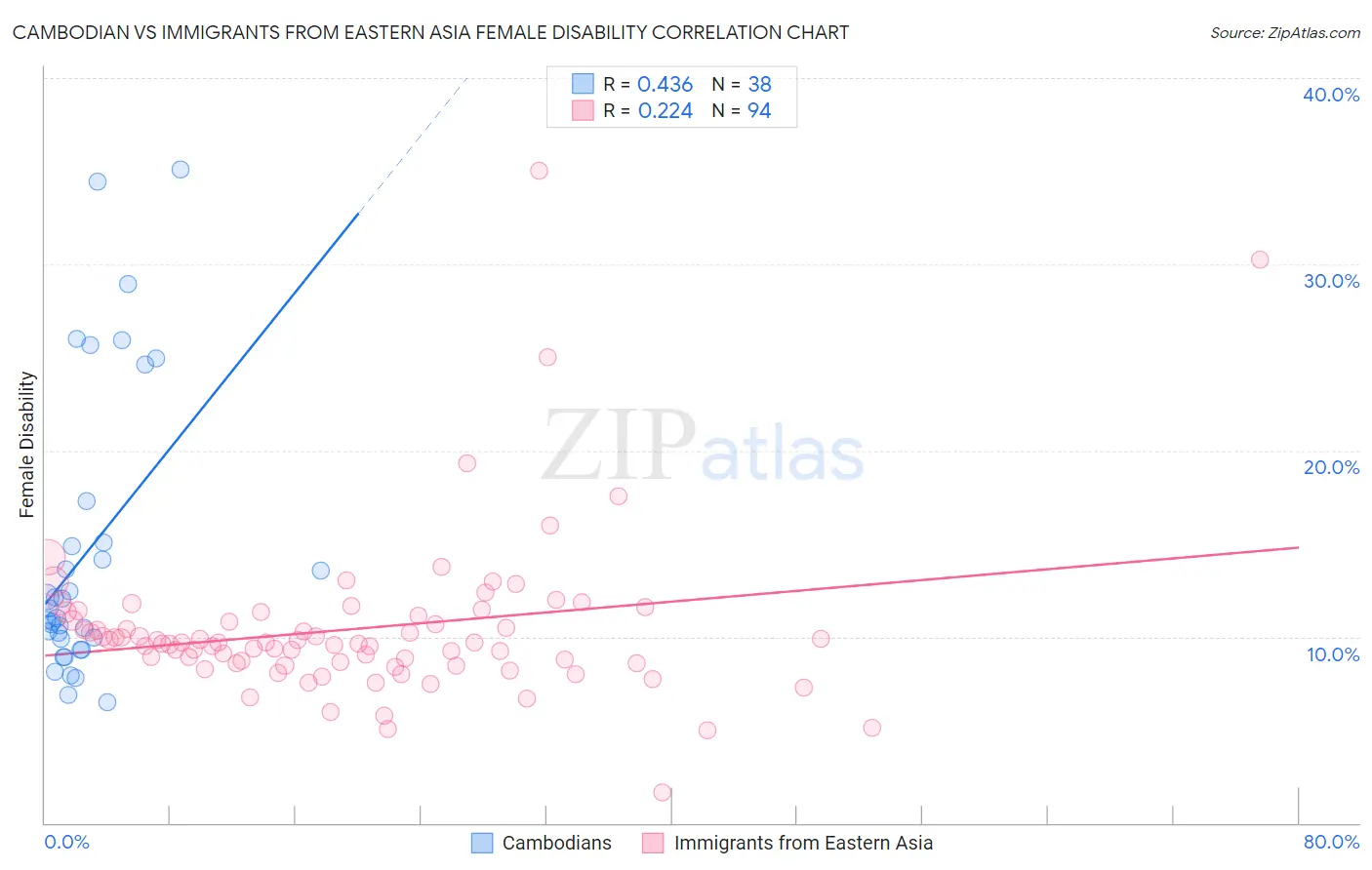 Cambodian vs Immigrants from Eastern Asia Female Disability