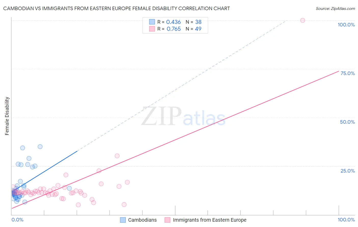 Cambodian vs Immigrants from Eastern Europe Female Disability