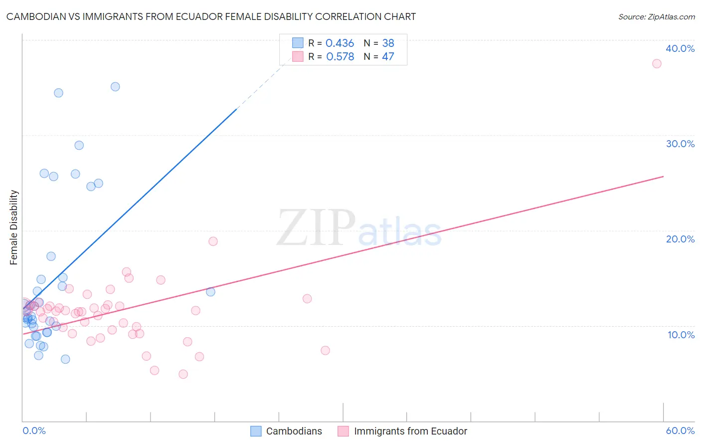 Cambodian vs Immigrants from Ecuador Female Disability