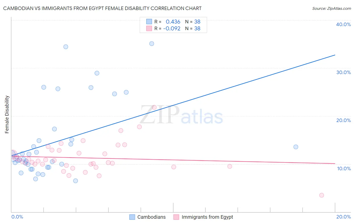 Cambodian vs Immigrants from Egypt Female Disability