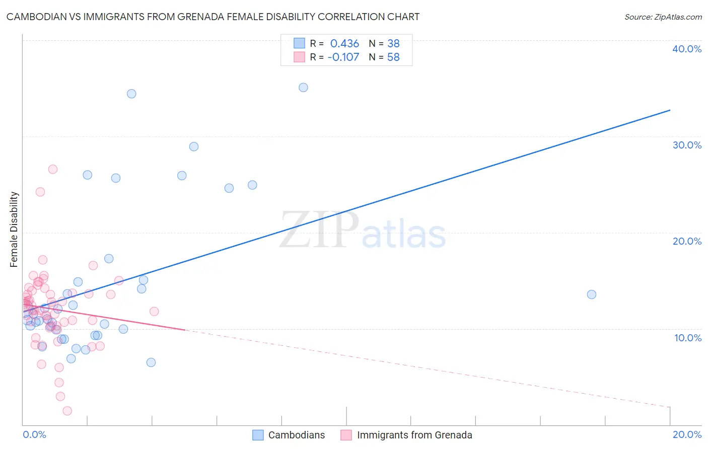 Cambodian vs Immigrants from Grenada Female Disability