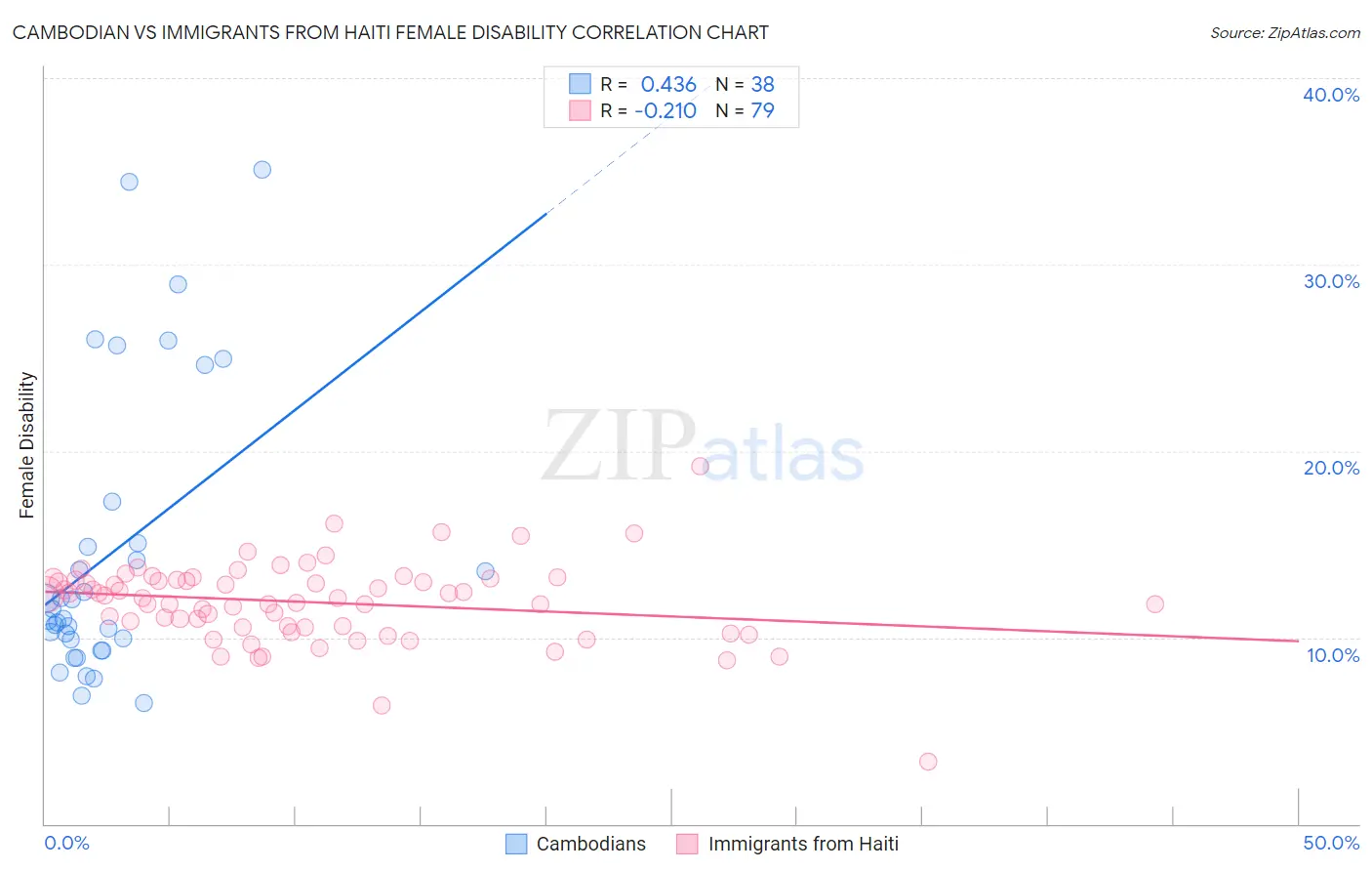 Cambodian vs Immigrants from Haiti Female Disability