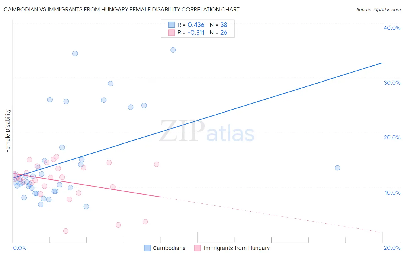 Cambodian vs Immigrants from Hungary Female Disability