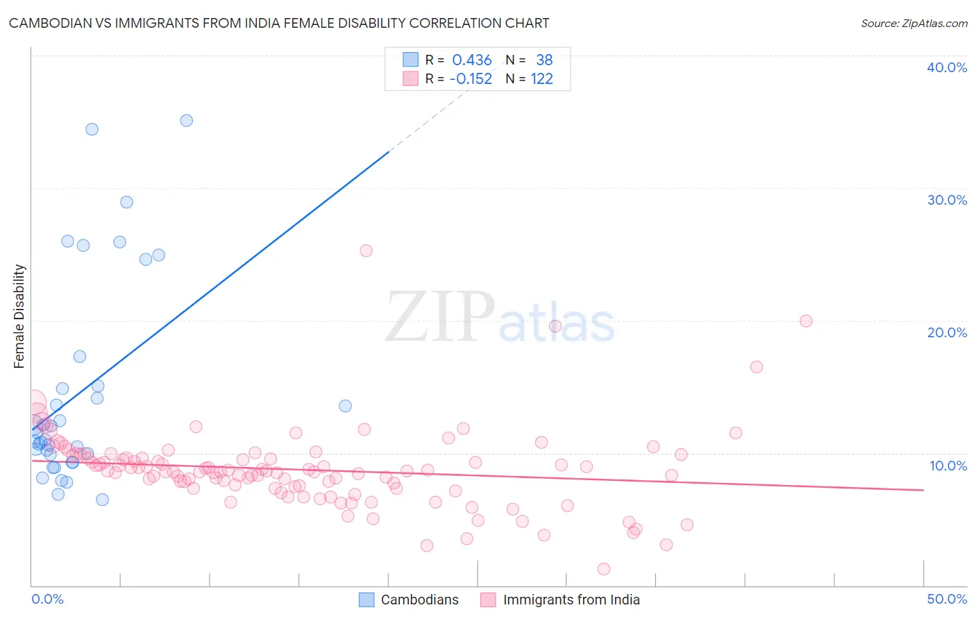 Cambodian vs Immigrants from India Female Disability