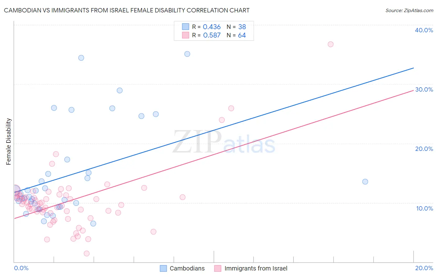 Cambodian vs Immigrants from Israel Female Disability