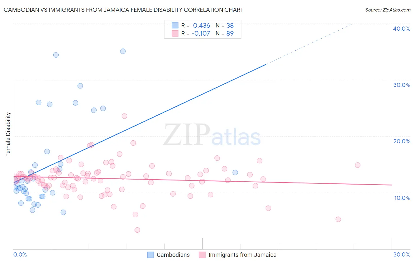 Cambodian vs Immigrants from Jamaica Female Disability