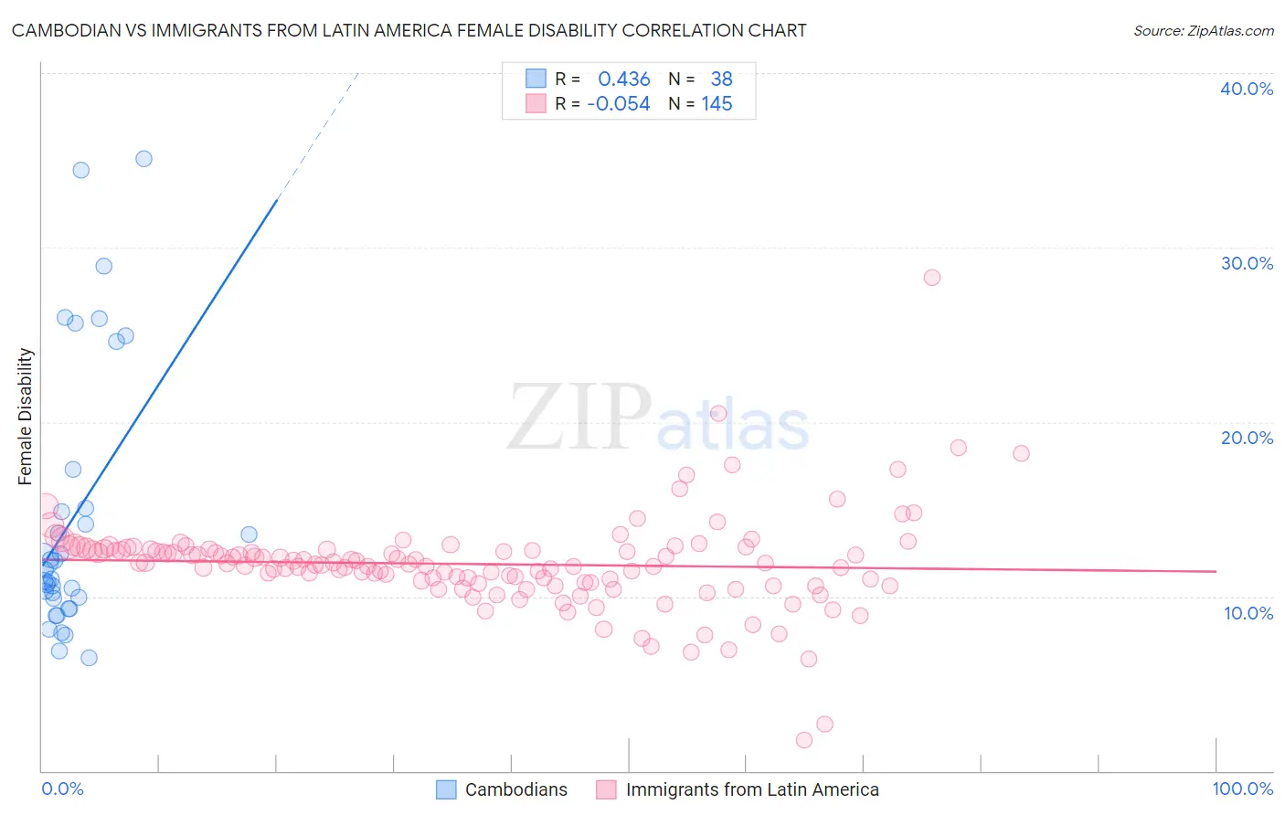 Cambodian vs Immigrants from Latin America Female Disability