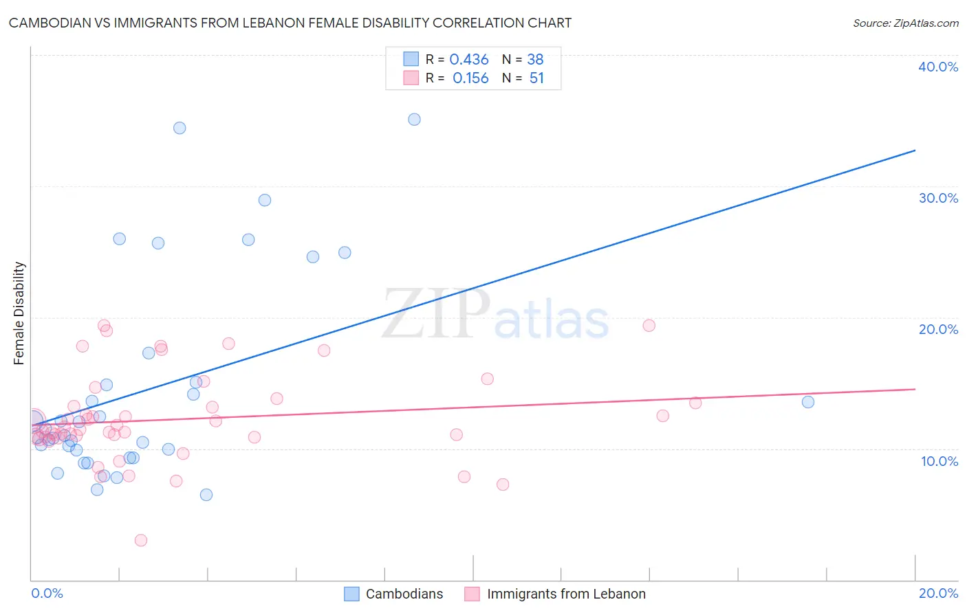 Cambodian vs Immigrants from Lebanon Female Disability