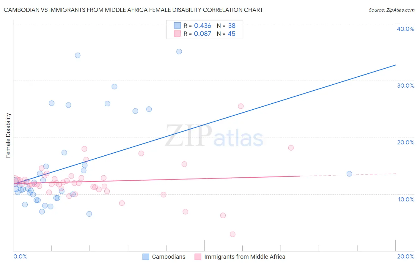 Cambodian vs Immigrants from Middle Africa Female Disability