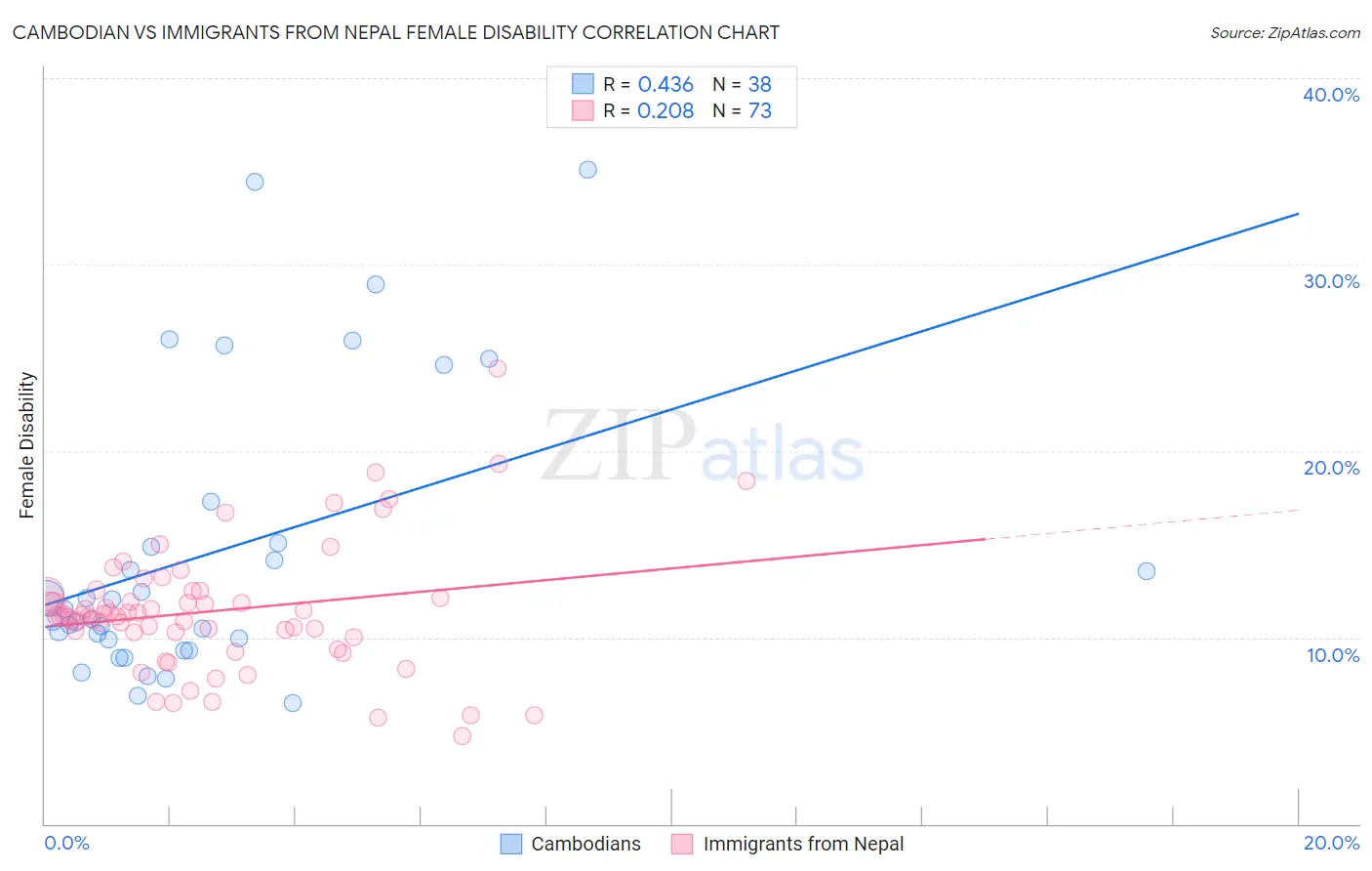 Cambodian vs Immigrants from Nepal Female Disability