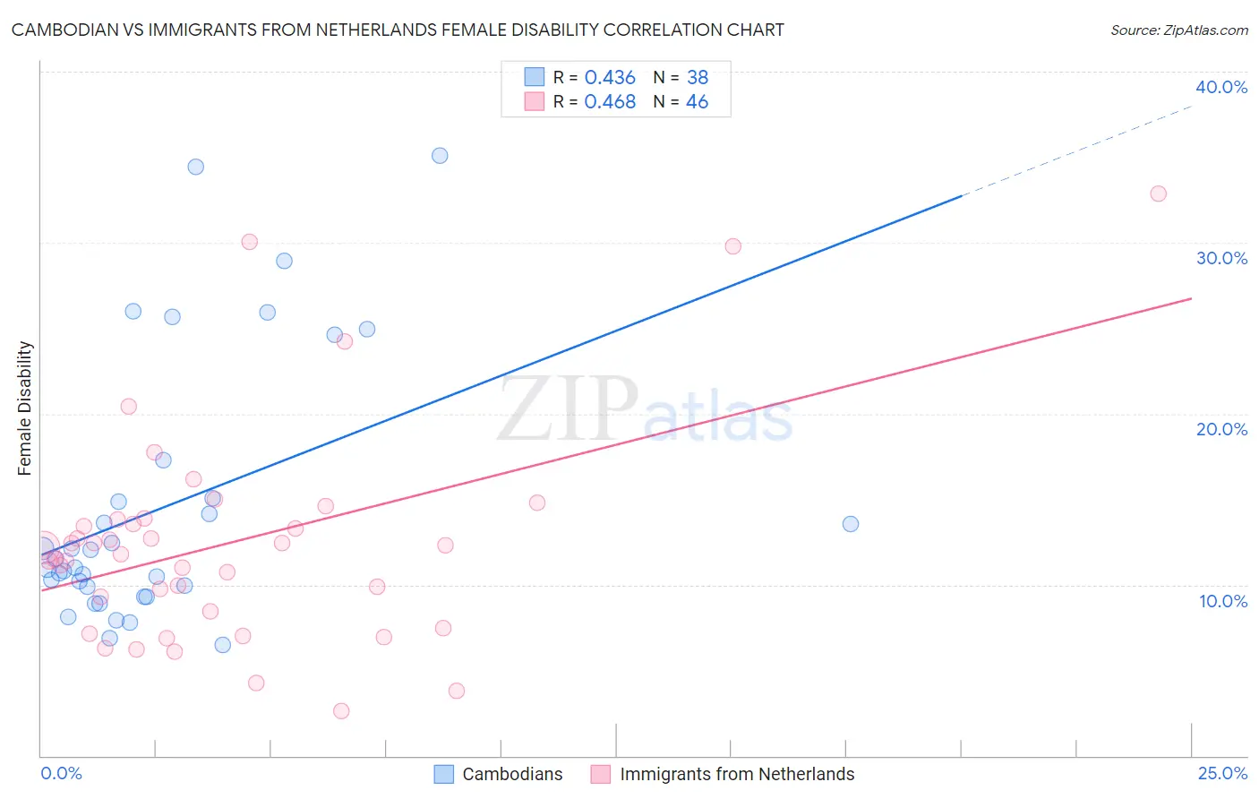 Cambodian vs Immigrants from Netherlands Female Disability