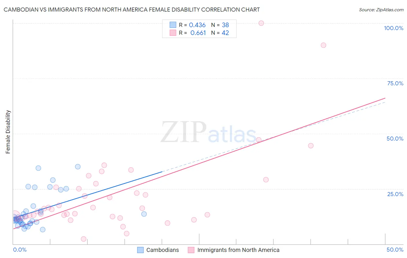 Cambodian vs Immigrants from North America Female Disability