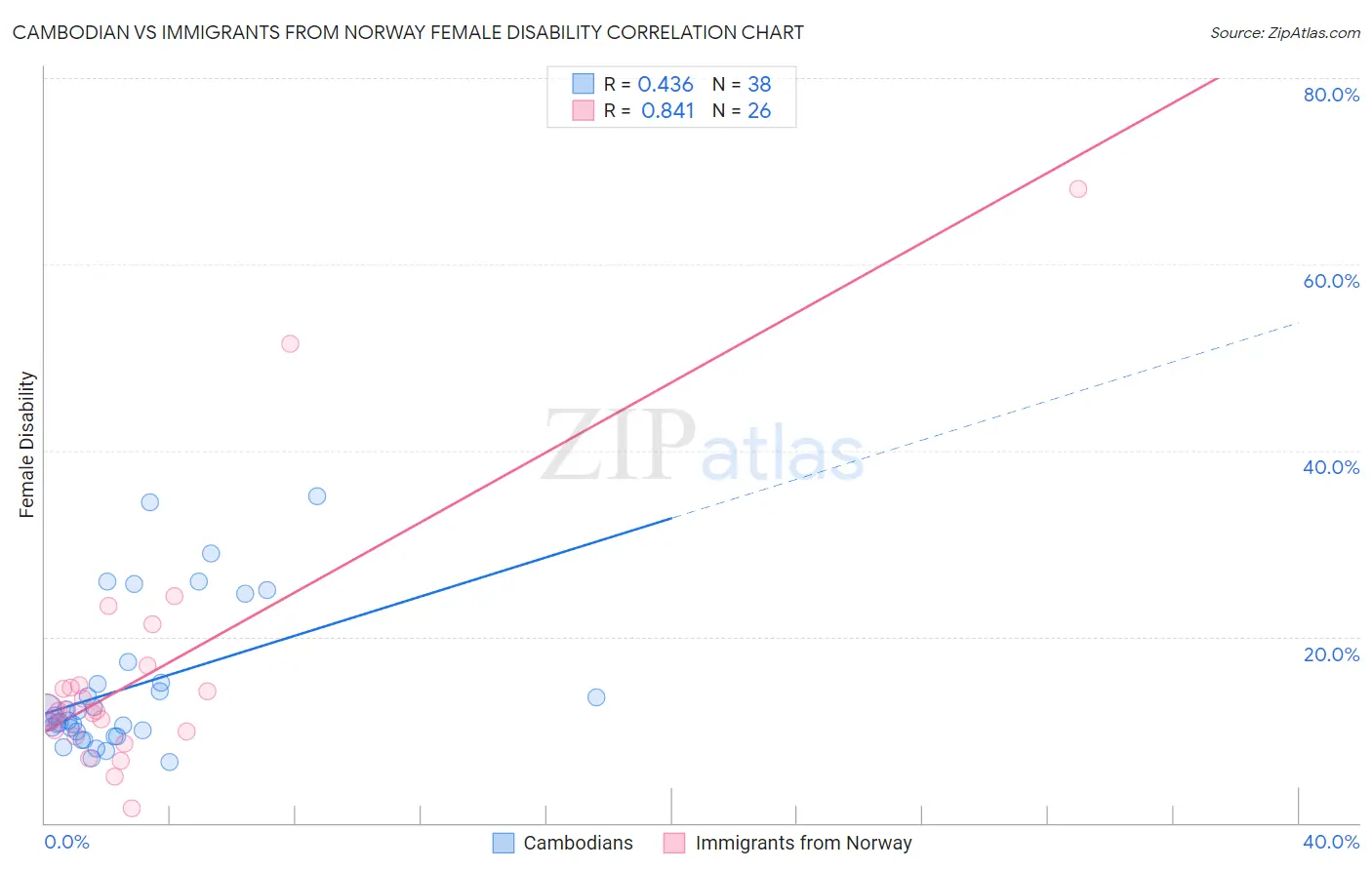 Cambodian vs Immigrants from Norway Female Disability