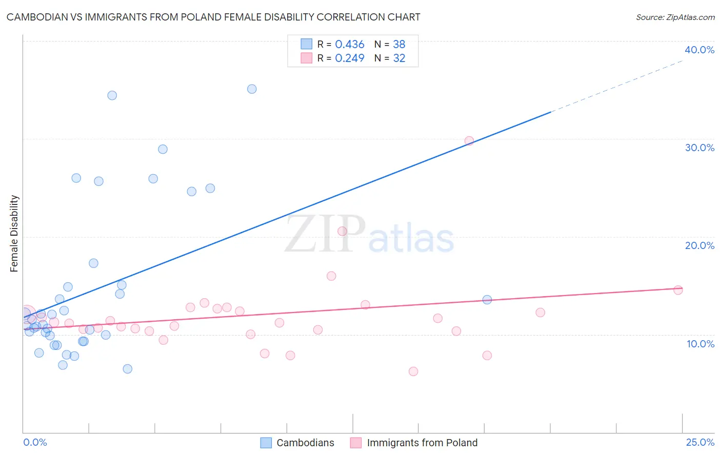 Cambodian vs Immigrants from Poland Female Disability