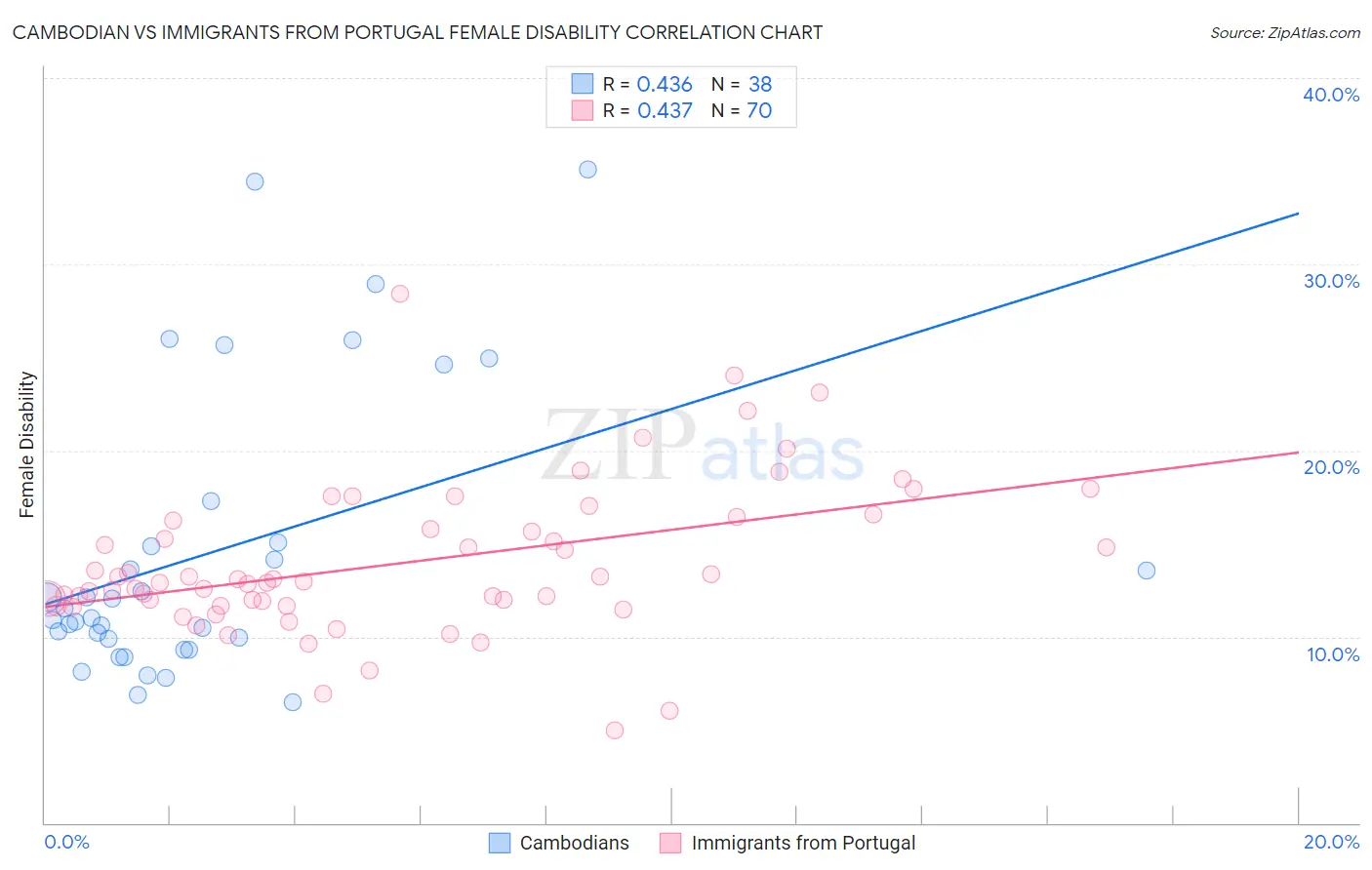 Cambodian vs Immigrants from Portugal Female Disability