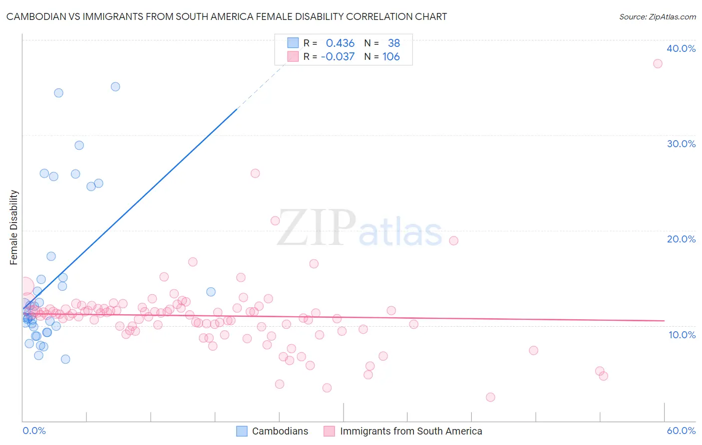 Cambodian vs Immigrants from South America Female Disability