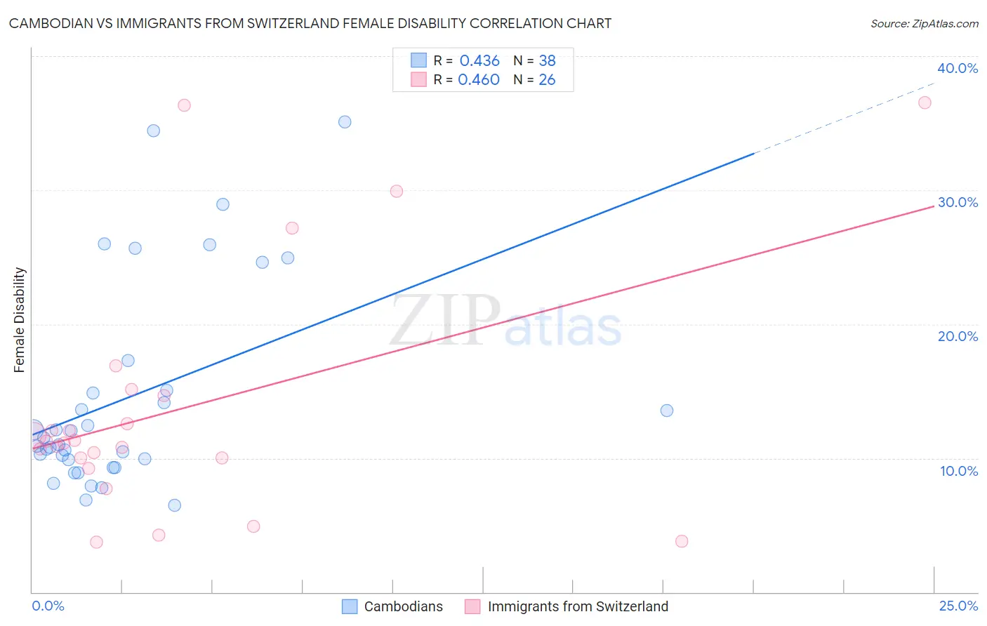 Cambodian vs Immigrants from Switzerland Female Disability