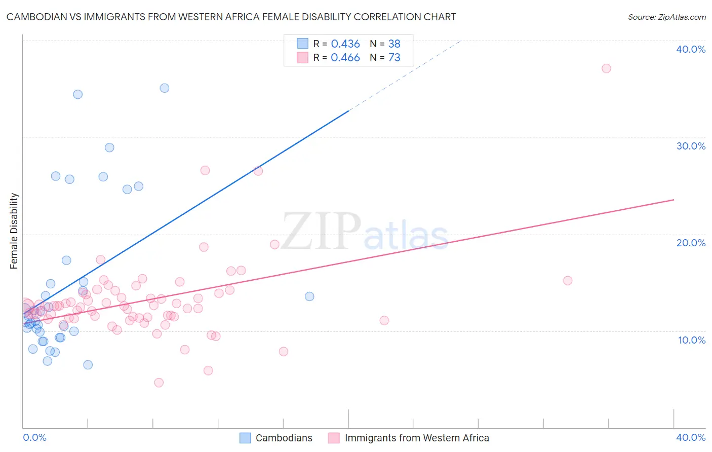 Cambodian vs Immigrants from Western Africa Female Disability