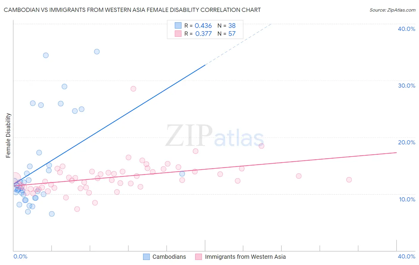 Cambodian vs Immigrants from Western Asia Female Disability